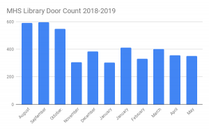 Door count chart