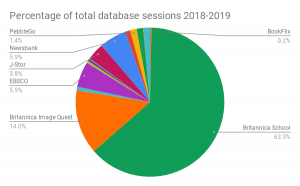 database usage percentage chart